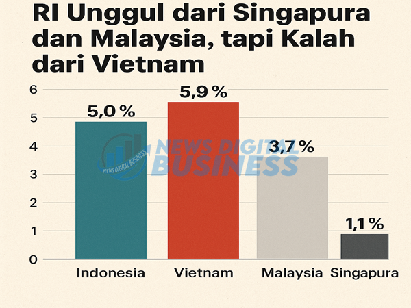 Pertumbuhan Ekonomi RI Unggul